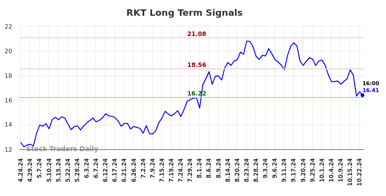 RKT Long Term Analysis for October 24 2024