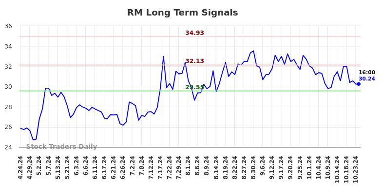 RM Long Term Analysis for October 24 2024