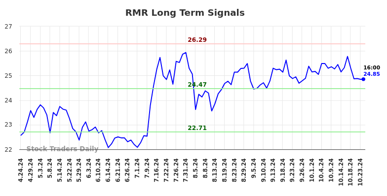 RMR Long Term Analysis for October 24 2024