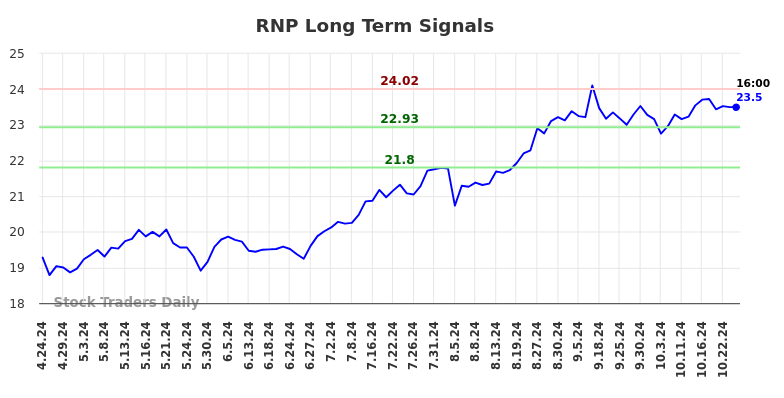 RNP Long Term Analysis for October 24 2024