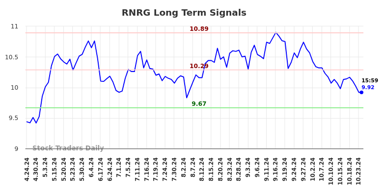 RNRG Long Term Analysis for October 24 2024