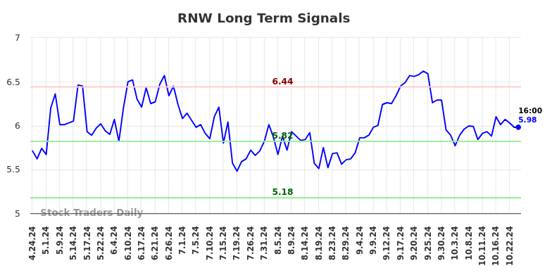 RNW Long Term Analysis for October 24 2024