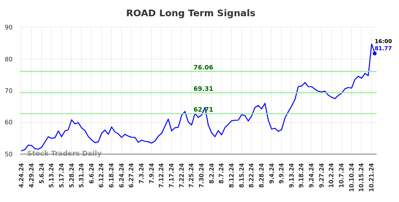 ROAD Long Term Analysis for October 24 2024