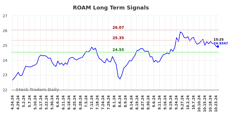 ROAM Long Term Analysis for October 24 2024