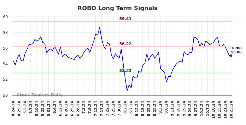 ROBO Long Term Analysis for October 24 2024