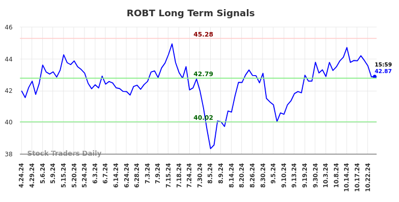 ROBT Long Term Analysis for October 24 2024