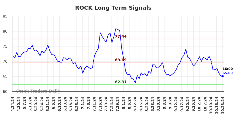 ROCK Long Term Analysis for October 24 2024