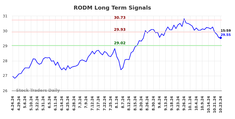 RODM Long Term Analysis for October 24 2024