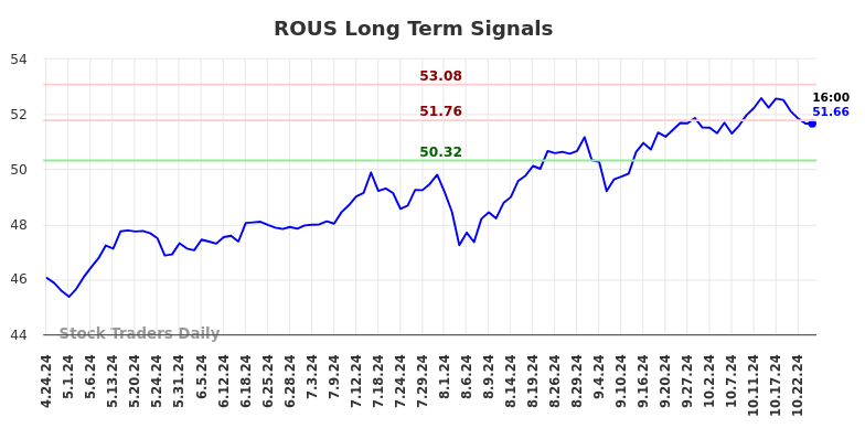 ROUS Long Term Analysis for October 24 2024