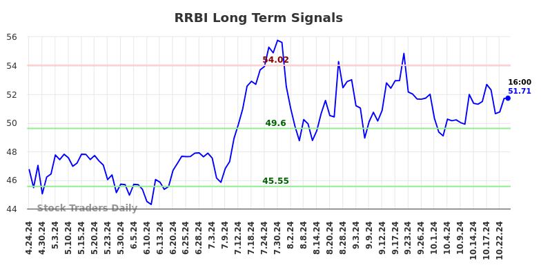 RRBI Long Term Analysis for October 24 2024