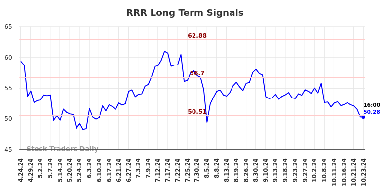 RRR Long Term Analysis for October 24 2024