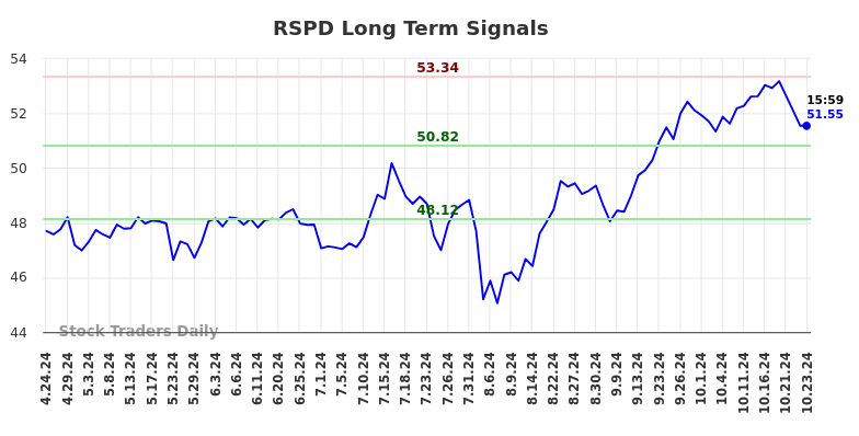 RSPD Long Term Analysis for October 24 2024