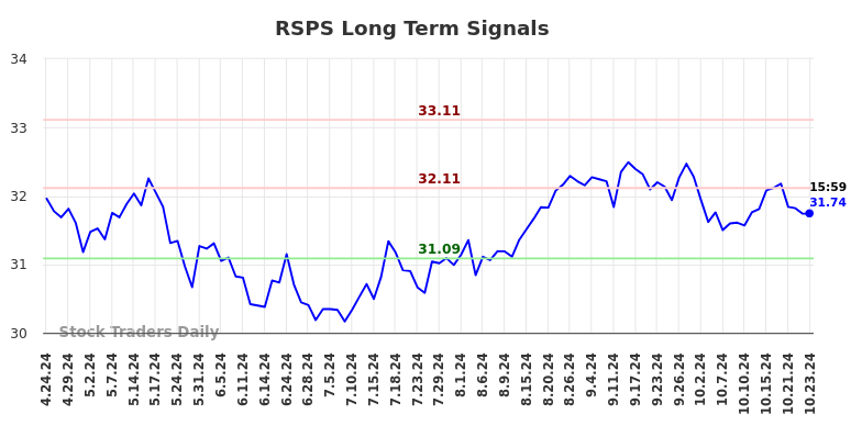 RSPS Long Term Analysis for October 24 2024