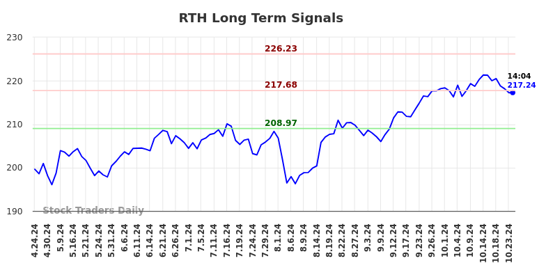 RTH Long Term Analysis for October 24 2024