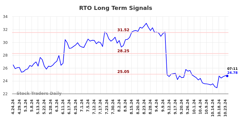 RTO Long Term Analysis for October 24 2024