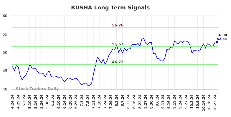 RUSHA Long Term Analysis for October 24 2024