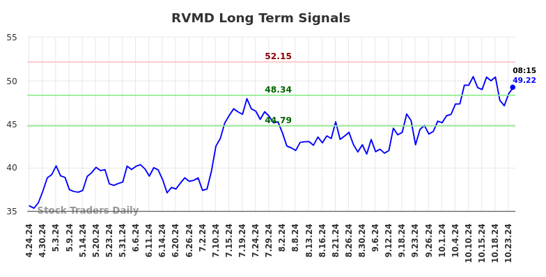 RVMD Long Term Analysis for October 24 2024