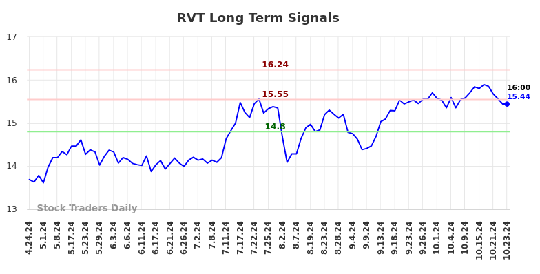 RVT Long Term Analysis for October 24 2024