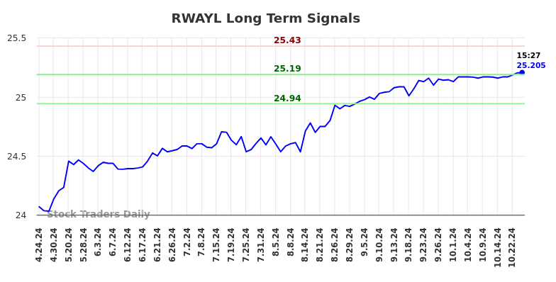 RWAYL Long Term Analysis for October 24 2024