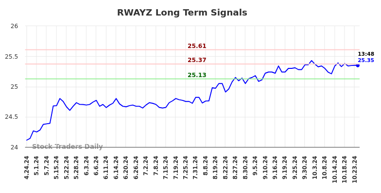 RWAYZ Long Term Analysis for October 24 2024