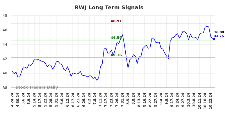 RWJ Long Term Analysis for October 24 2024