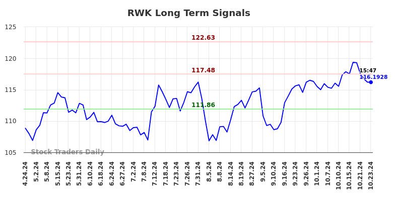 RWK Long Term Analysis for October 24 2024