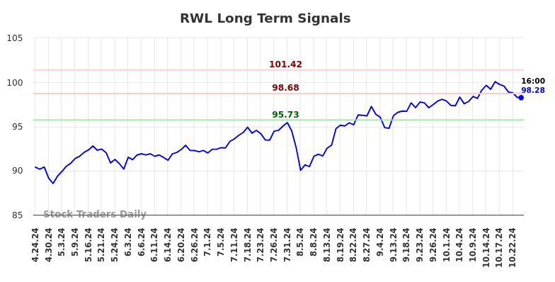 RWL Long Term Analysis for October 24 2024