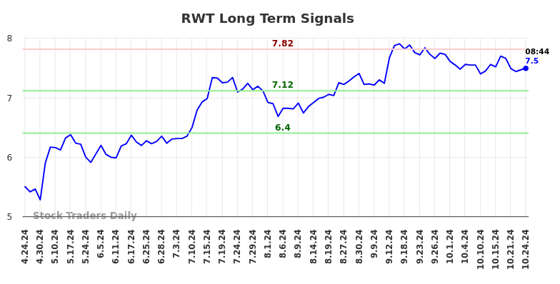 RWT Long Term Analysis for October 24 2024