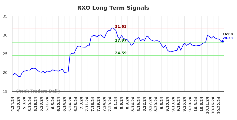 RXO Long Term Analysis for October 24 2024