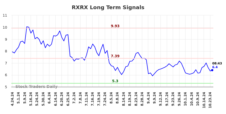 RXRX Long Term Analysis for October 24 2024