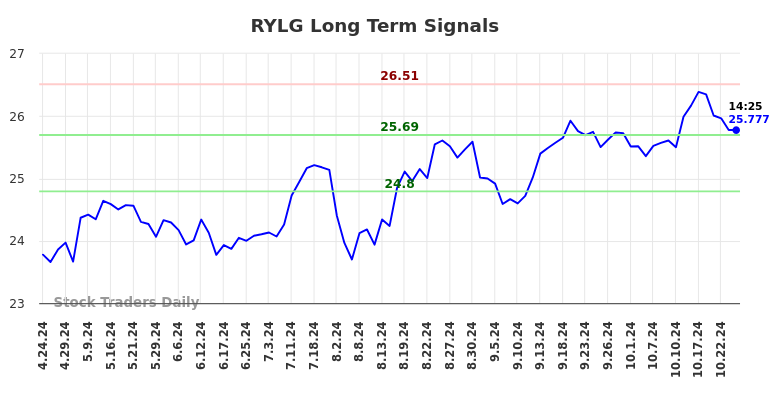 RYLG Long Term Analysis for October 24 2024