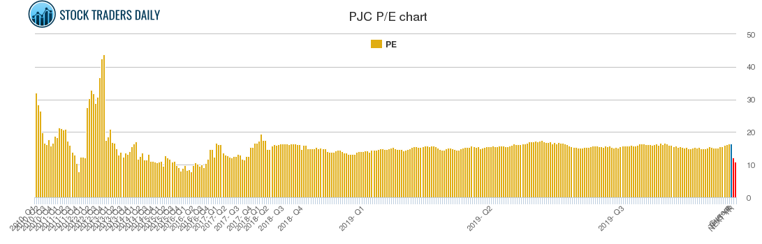 PJC PE chart