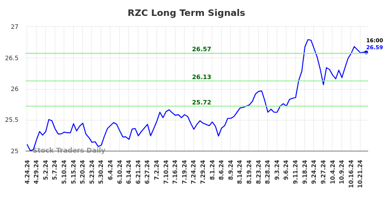 RZC Long Term Analysis for October 24 2024