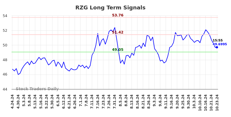 RZG Long Term Analysis for October 24 2024