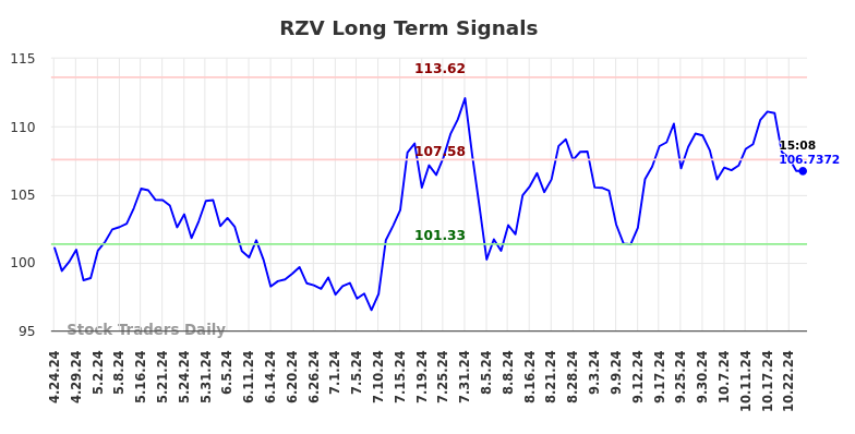 RZV Long Term Analysis for October 24 2024