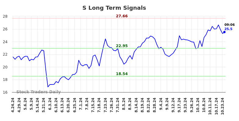 S Long Term Analysis for October 24 2024