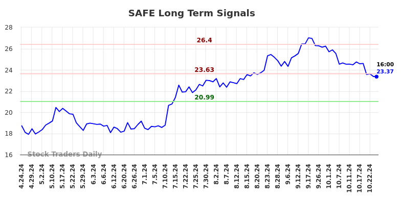 SAFE Long Term Analysis for October 24 2024