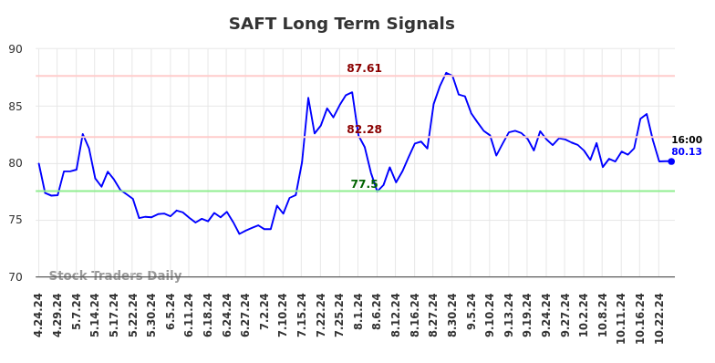 SAFT Long Term Analysis for October 24 2024