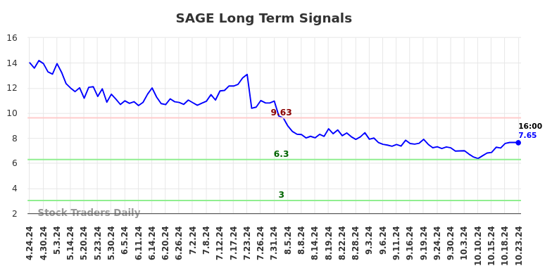 SAGE Long Term Analysis for October 24 2024