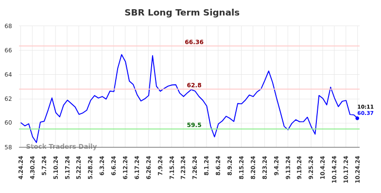 SBR Long Term Analysis for October 24 2024