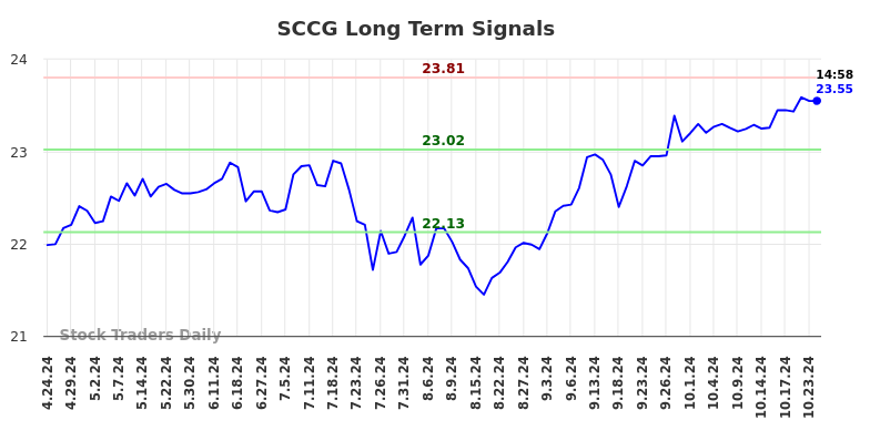 SCCG Long Term Analysis for October 24 2024