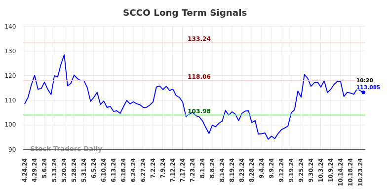 SCCO Long Term Analysis for October 24 2024