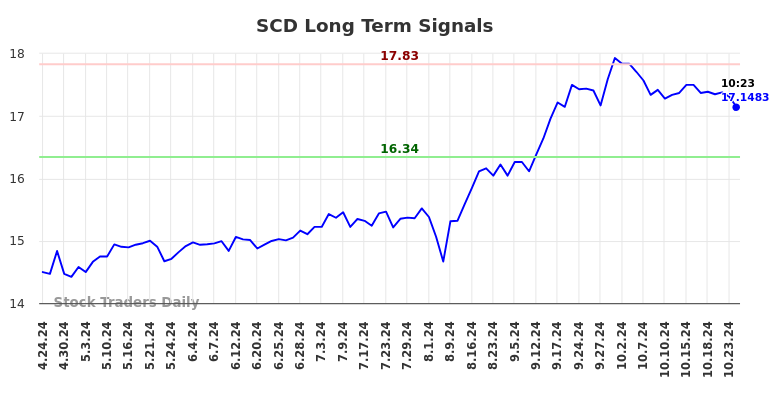 SCD Long Term Analysis for October 24 2024