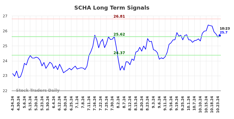 SCHA Long Term Analysis for October 24 2024