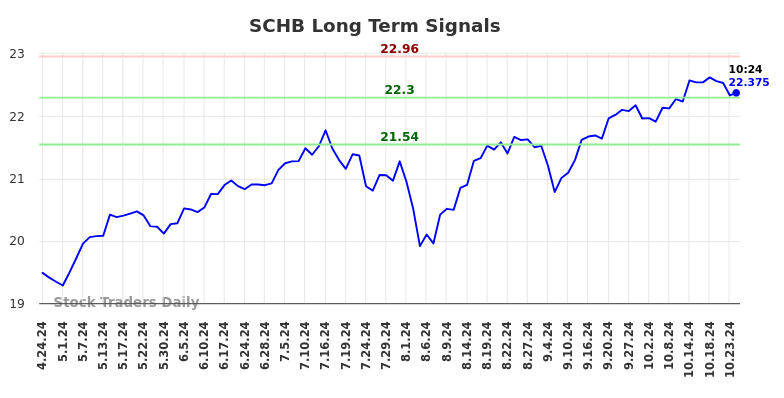 SCHB Long Term Analysis for October 24 2024