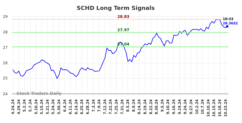 SCHD Long Term Analysis for October 24 2024