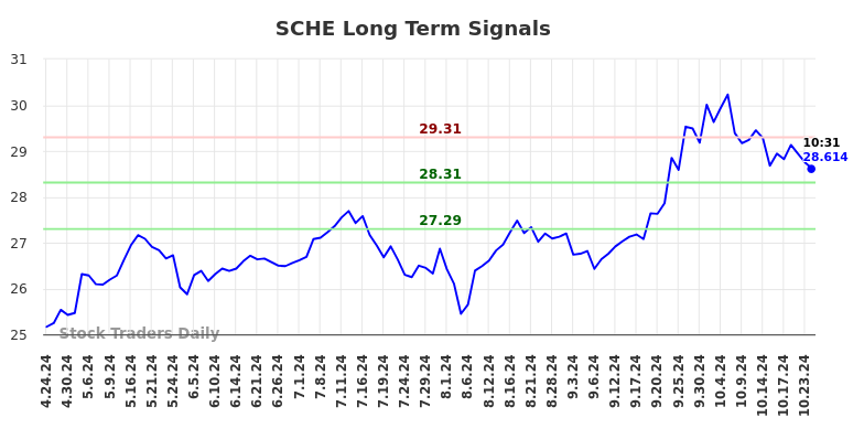 SCHE Long Term Analysis for October 24 2024