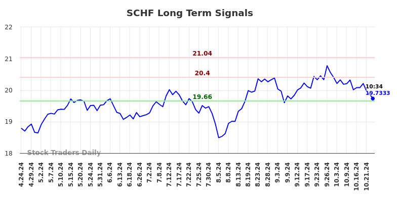 SCHF Long Term Analysis for October 24 2024