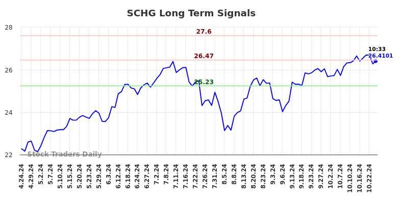 SCHG Long Term Analysis for October 24 2024