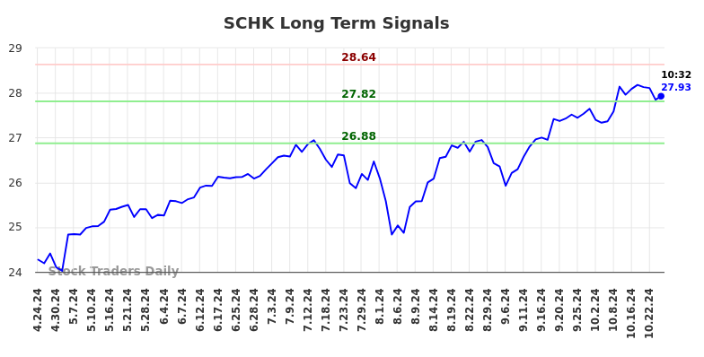 SCHK Long Term Analysis for October 24 2024